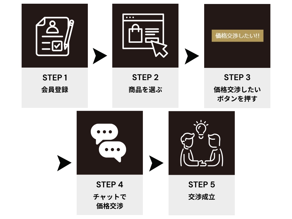 価格交渉フロー